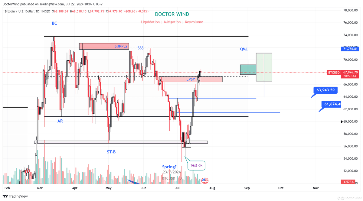 doctorwind2's tweet photo. #BTC P12
Sang tuần mới rồi, đóng cụm nến căng đét. 
Ngồi ngắm plan trước. Bên này không viết được dài, cụ thể anh em có thể đọc bên Square của mình. 
Tuần này hoặc tuần sau cố kiếm cái râu BTC để còn kiếm entry long vs SPOT atls. 
https://t.co/DuMTAmC5ar https://t.co/PFSW2uuKjk