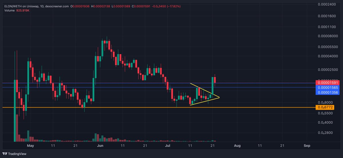 ChrisMcCrypto's tweet photo. $ELON right now is EXPLODING 🚀

Elon is the new Meta.

Breakout confirmed, and a new support base has been formed. Settling now, before the next break to the upside. 

Have you got your ticket to Mars, Uranus & beyond?

This is a blue chip meme & it is the start of that journey to BILLIONS.

LFG 🚀

$ANDY $MOG $TRUMP $PEPE $BRETT $WOLF