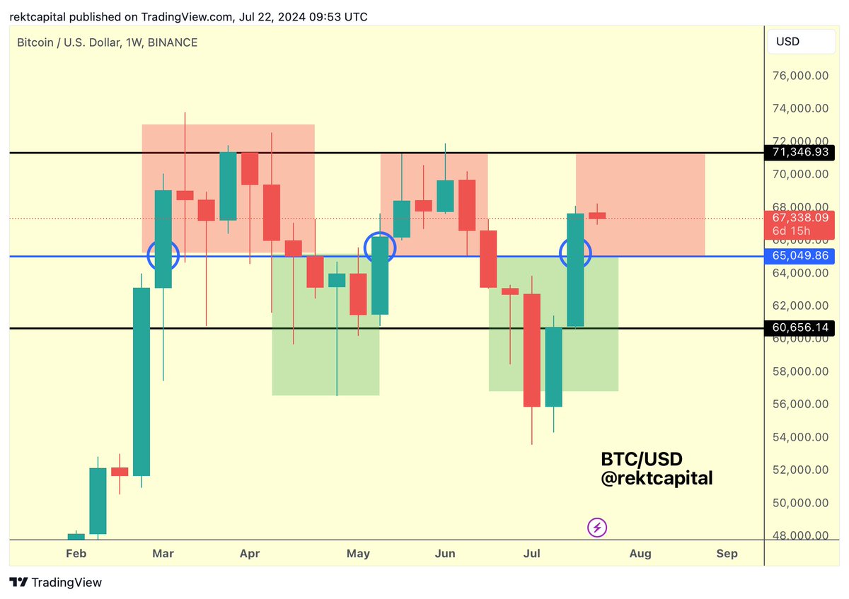 rektcapital's tweet photo. #BTC 

The new Weekly Candle Close is in

$65,000 has been broken (blue)

Any dips to retest $65,000 would not be out of the ordinary but generally such Weekly Closes have preceded upside to $71,500

$BTC #Crypto #Bitcoin https://t.co/xub124jolh