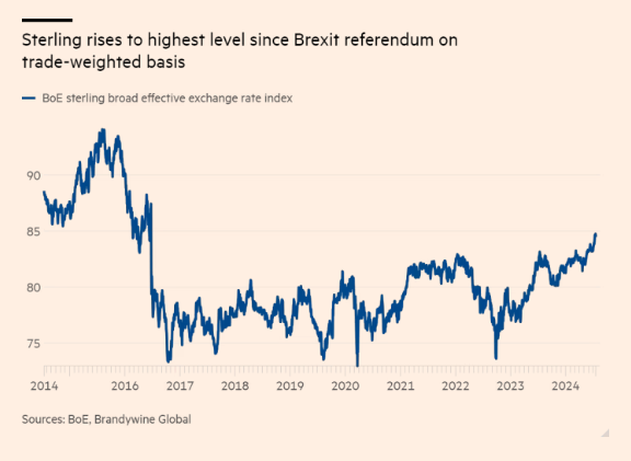 FT's tweet photo. The British pound is the top-performing major currency this year, boosted by a resilient economy and Labour's election landslide. Wall Street banks are betting that sterling will extend its winning run https://t.co/OxEmOKprLp https://t.co/9xHeO8vPr1