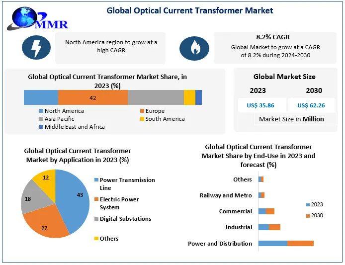shitalmaximize's tweet image. &quot;Exploring Growth Opportunities in the Optical Current Transformer Market: Key Trends and Forecasts&quot;

Know more info:maximizemarketresearch.com/market-report/…

#OpticalCurrentTransformer #MarketTrends #HungarianGP #Oscar #Lando #MumbaiRains #Snapchat #CurrentTransformers #ElectricalEngineering