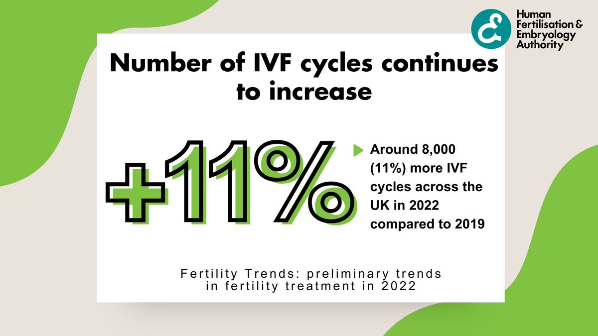 IVF is the most popular fertility treatment, with 77,000 cycles from around 52,500 patients, this is an 11% increase on the total number of IVF cycles in 2019.

Find out more in our Fertility Trends 2022 report: bit.ly/FertilityTrend…

#IVF #Fertility #FertilityTrends22