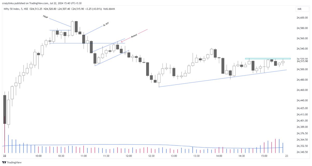 chartcrux's tweet photo. As per numerous requests from our members, I will be providing daily updates on the price action of the Nifty 50 index after market close for learning #TECHINICALANALYSIS
TF: 5 MINS
#NIFTY50
22/07/2024- MONDAY https://t.co/q4uwbzBqq3