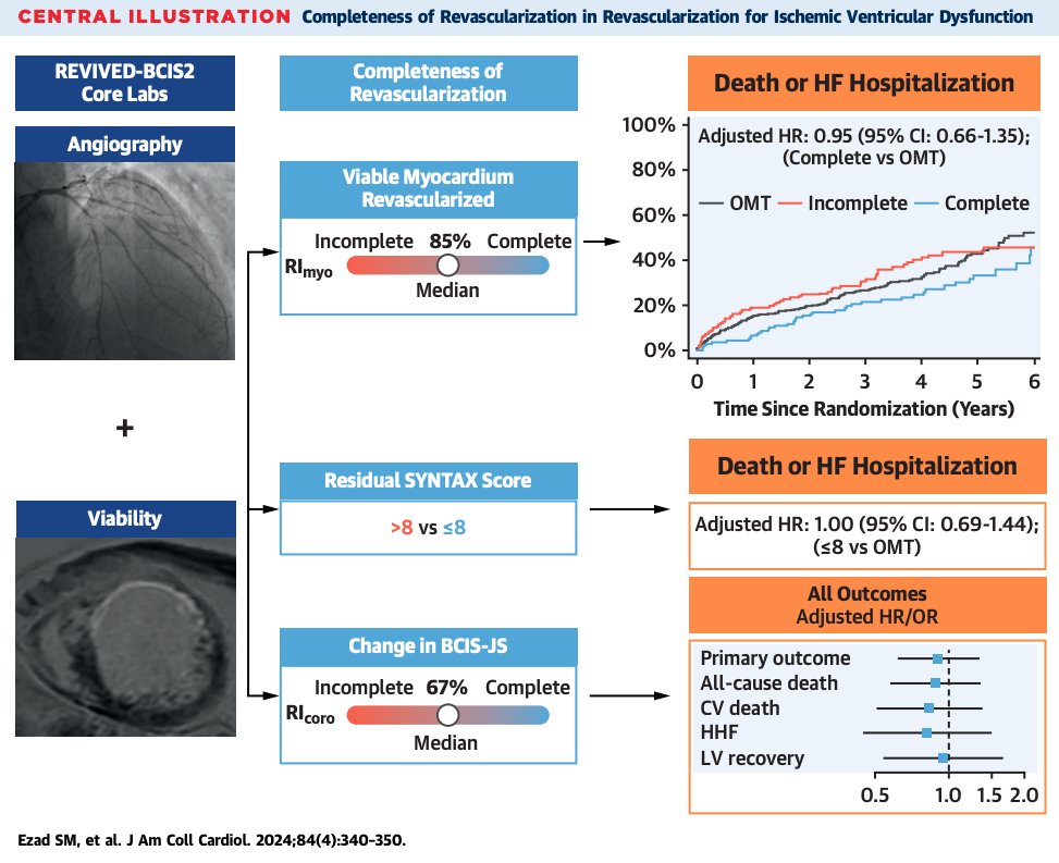 jpcostabel's tweet image. In patients with severe LV dysfunction, complete revascularization, whether anatomical or viability-guided, did not improve event-free survival compared to incomplete revascularization or medical therapy alone. 🫀🔍 #Cardiology #Revascularization #HeartFailure #Research…