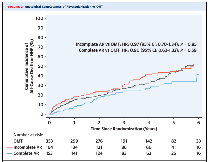 jpcostabel's tweet image. In patients with severe LV dysfunction, complete revascularization, whether anatomical or viability-guided, did not improve event-free survival compared to incomplete revascularization or medical therapy alone. 🫀🔍 #Cardiology #Revascularization #HeartFailure #Research…