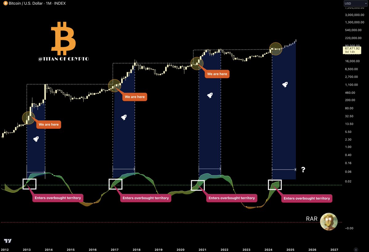 Washigorira's tweet photo. #Bitcoin Getting ready to rise. 🚀

This cycle #BTC gave us plenty of time to reload in the corrections. I hope you took advantage from it. 

I tried my best to help as many people as possible from the get-go. 

The best is yet to come 🫡 https://t.co/4mhlm4uHoN