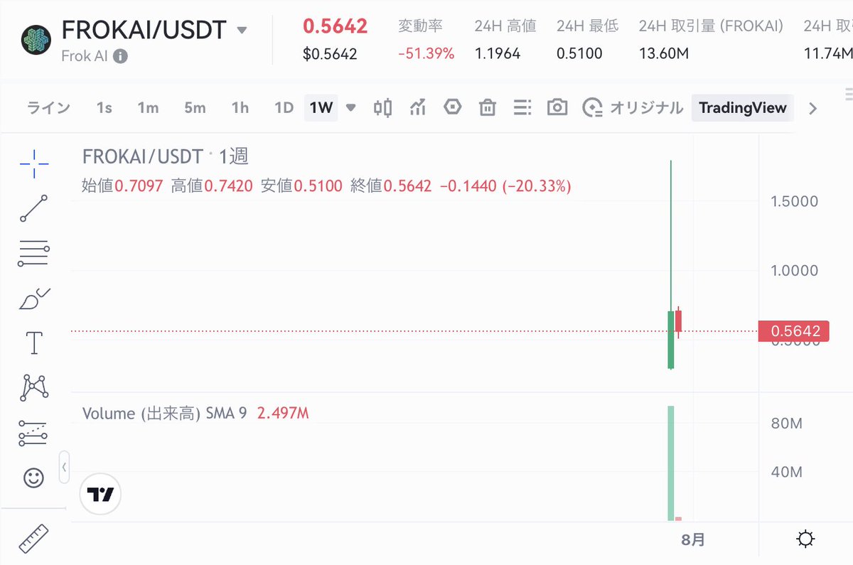 kusa_mono's tweet photo. #gateio で取り扱っている #暗号資産 の下落ランキングです。下落ランキング 1位 #FrokAI 上場して4日で、大変大きな下落中。でもね、CommonWealth 見たいなコインを見ちゃうとまだ始まったばかり。って思ちゃうよね。笑 ⇨https://t.co/RGk0EYvkPU #BTC #ビットコイン #草金物語 #トランプ https://t.co/B9vKzxwJMU