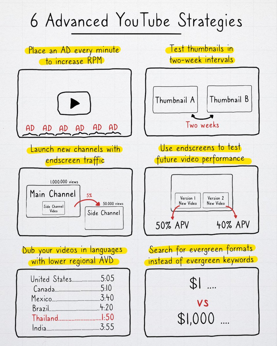 MarioJoos's tweet photo. Tactics for large YouTube channels don't always need to be complicated. Here are six tactics that both big and small YouTube channels can implement:

1. Placing an Ad Every Minute to Increase RPM

An easy way to make more money is to increase your Revenue Per Mille (RPM). This can be done by adding more ads to your videos. My tests show that placing ads every minute, instead of every two to three minutes, can boost RPM without negatively impacting video performance. Also, placing ads more frequently, like every 30 seconds or every second, doesn't significantly increase RPM compared to every minute.

2. Testing Thumbnails in Two-Week Intervals

To determine which thumbnail is more clickable, you can use YouTube's "Test and Compare" feature. However, testing every day often doesn't give the best results due to multiple factors. Re-exposure is one such factors—viewers may need to see a thumbnail more than once before deciding to click.

We found that testing thumbnails every two weeks gives the best results; plus you can now see if the test actually impacted views.

3. Launching New Channels with End Screen Traffic

Up to 5% of traffic to larger YouTube channels often comes from end screens. You can use this traffic to launch new channels. For example, if a channel with 20 million views a month sends 5% of its end screen traffic to another channel, that's an instant 1 million views from interested viewers. This tactic speeds up the growth of the new channel.

4. Using End Screens for Testing Video Performance

You can test how well different versions of a video perform using end screens. Upload two versions of a video as "unlisted" and add them to the end screens of a public video with the same title and thumbnail. Once you have enough views on each unlisted version, choose which version is better for uploading. You can also use the data from these videos to learn about what works better for your audience.

5. Dubbing Videos in Languages with Lower AVD

Although not everyone has access to this feature yet, it's worth discussing for future use.
Using dubbed videos to reach a broader audience can significantly increase views; many creators double or even triple their views. However, deciding which languages to dub into can be complex. Here's a simplified approach:

Step 1. Analyze your geographical data, considering population size and English proficiency.

Step 2. Check for countries with a lower Average View Duration (AVD) compared to other countries.

Step 3. Choose which languages to dub into based on this data.

Despite the high cost of dubbing, the potential for increased views can make it worthwhile.

6. Bringing Back Evergreen Formats

Revive formats that were popular three to four years ago and give them a fresh feel. Evergreen formats, like the "$1 vs. $1000" series, remain relevant as long as not too many creators are using them. This tactic increases viral potential of your content and helps with the ideation process.