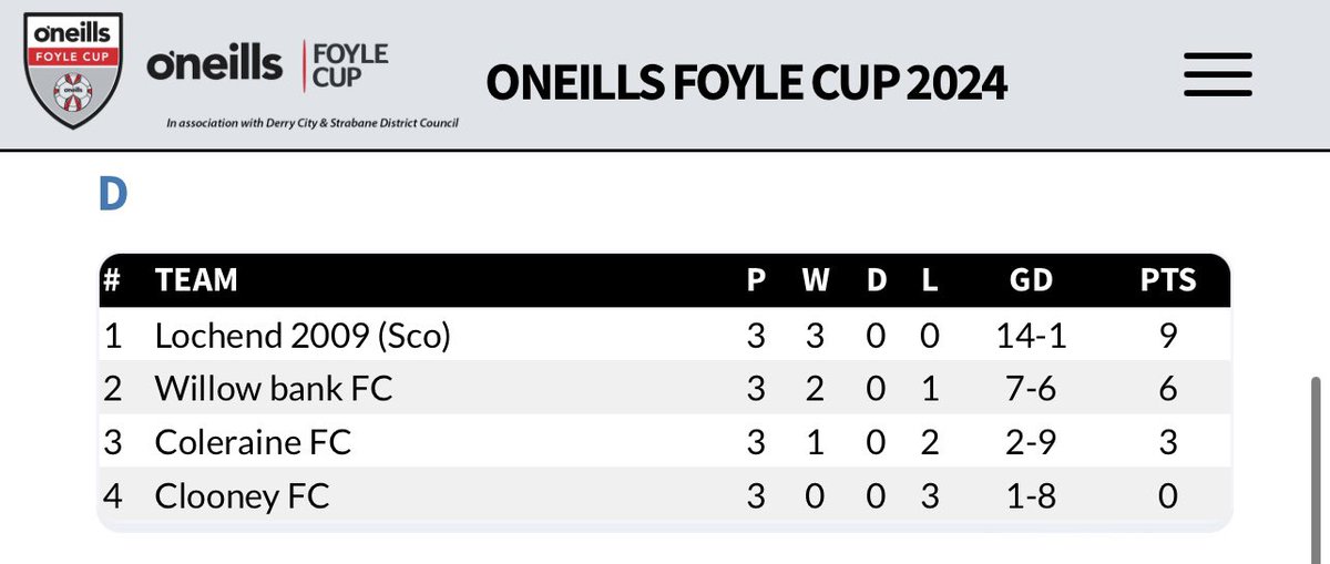 Lochend2's tweet photo. What a week away with the team at the Foyle Cup 2024. The boys were excellent all week - topping our group with 3 wins from 3. We then progressed through both the last 16 and Quarter Final before unfortunately losing 3-2 in the Semi Final! 

Really proud of the boys efforts 👏⚽️ https://t.co/RYJXmT6Zff