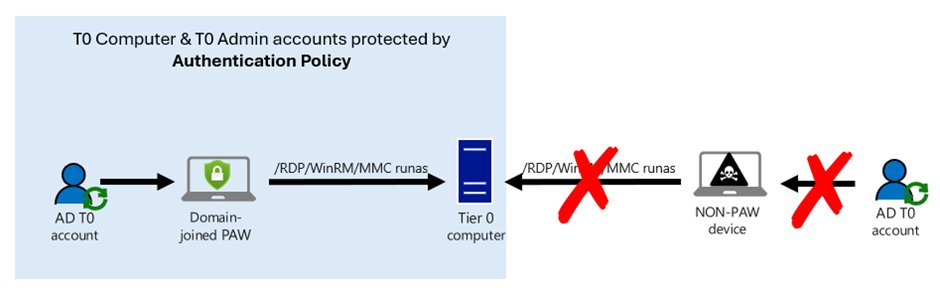 francescofaenzi's tweet image. #ActiveDirectory #Tier0 Admin #Logon Flow: #PrivilegedAccessWorkstations ( #PAWs) are a MUST.
#TrustEverybodyButCutTheCards

#Attackers can sneak through an open (and #MFA protected) #RDP connection when the Admin’s client computer is compromised.