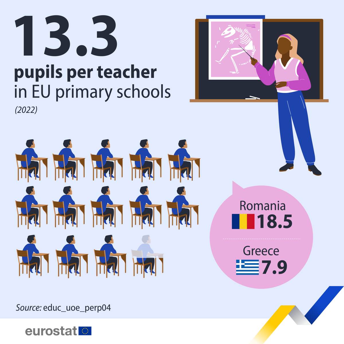 EU_Eurostat's tweet photo. Did you know that young people up to 18 years of age make up 18% of the EU population? 👭

🏡 Discover more about children and young people in the EU with our informative infographic, which covers education, health, living conditions and more.

➡️ https://t.co/NUUD2kcVLV