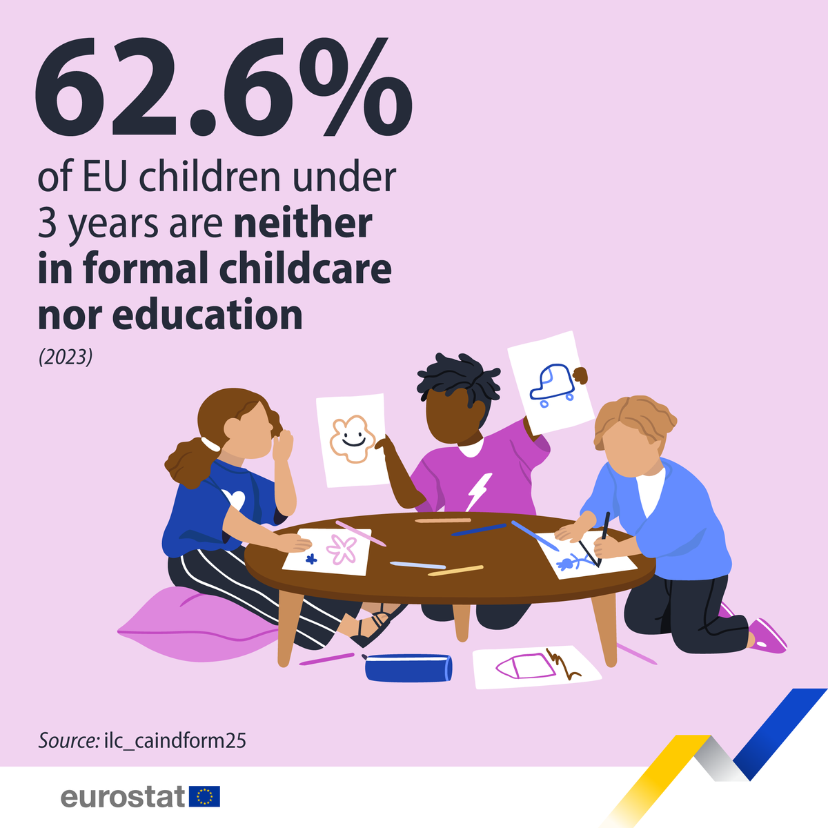 EU_Eurostat's tweet photo. Did you know that young people up to 18 years of age make up 18% of the EU population? 👭

🏡 Discover more about children and young people in the EU with our informative infographic, which covers education, health, living conditions and more.

➡️ https://t.co/NUUD2kcVLV