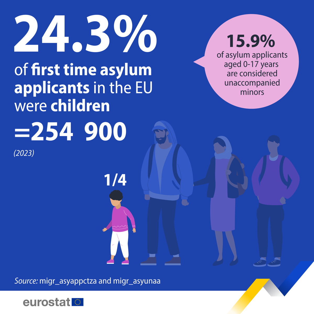 EU_Eurostat's tweet photo. Did you know that young people up to 18 years of age make up 18% of the EU population? 👭

🏡 Discover more about children and young people in the EU with our informative infographic, which covers education, health, living conditions and more.

➡️ https://t.co/NUUD2kcVLV