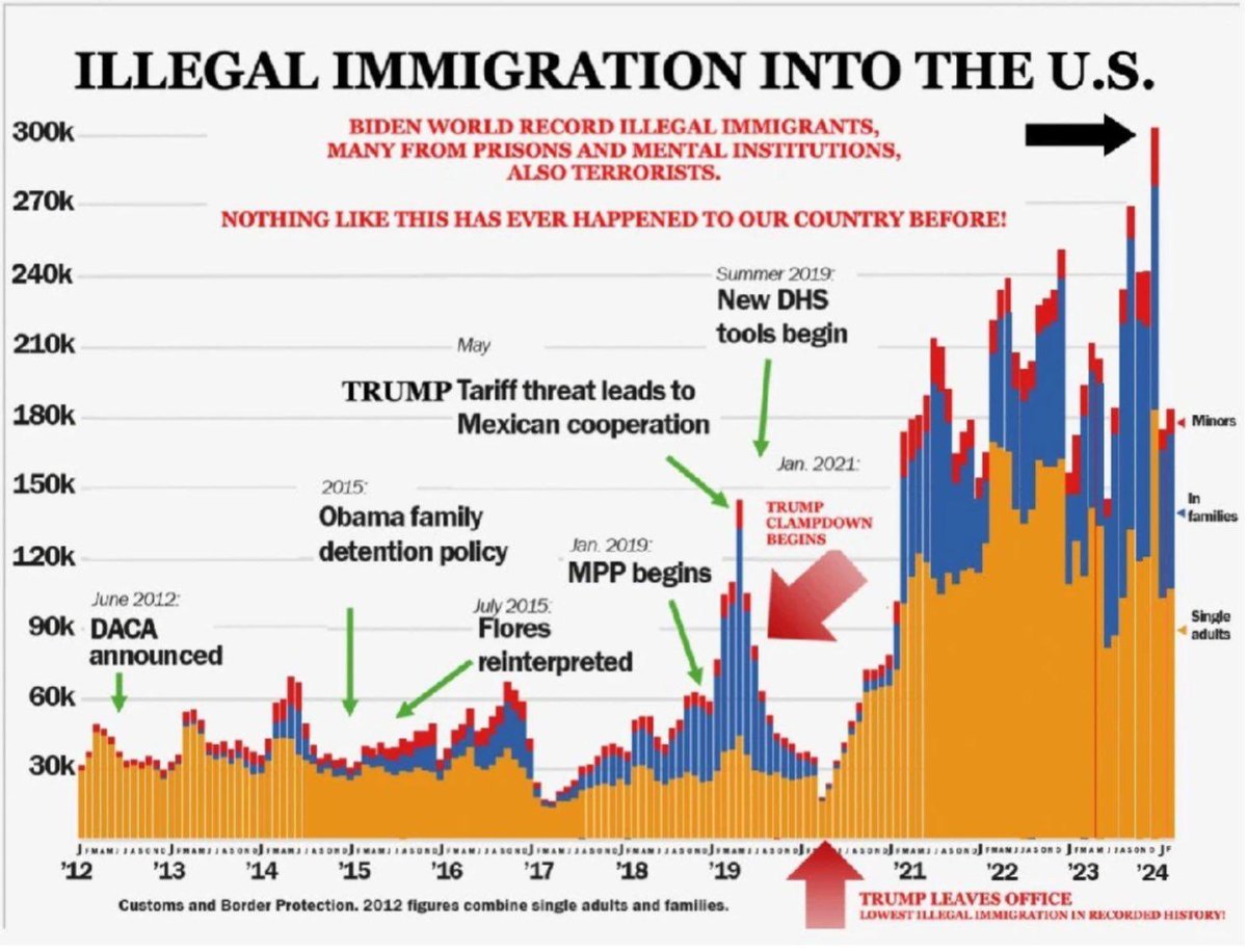 m_clem's tweet image. This fake “graph” shown by a US presidential candidate at every rally is a sad lie about immigration. 

The new Administration’s policies began in February 2021, not March 2020—obviously. 

People lie to conceal. So what is this candidate’s lie sweating to conceal? Thread —&amp;gt;