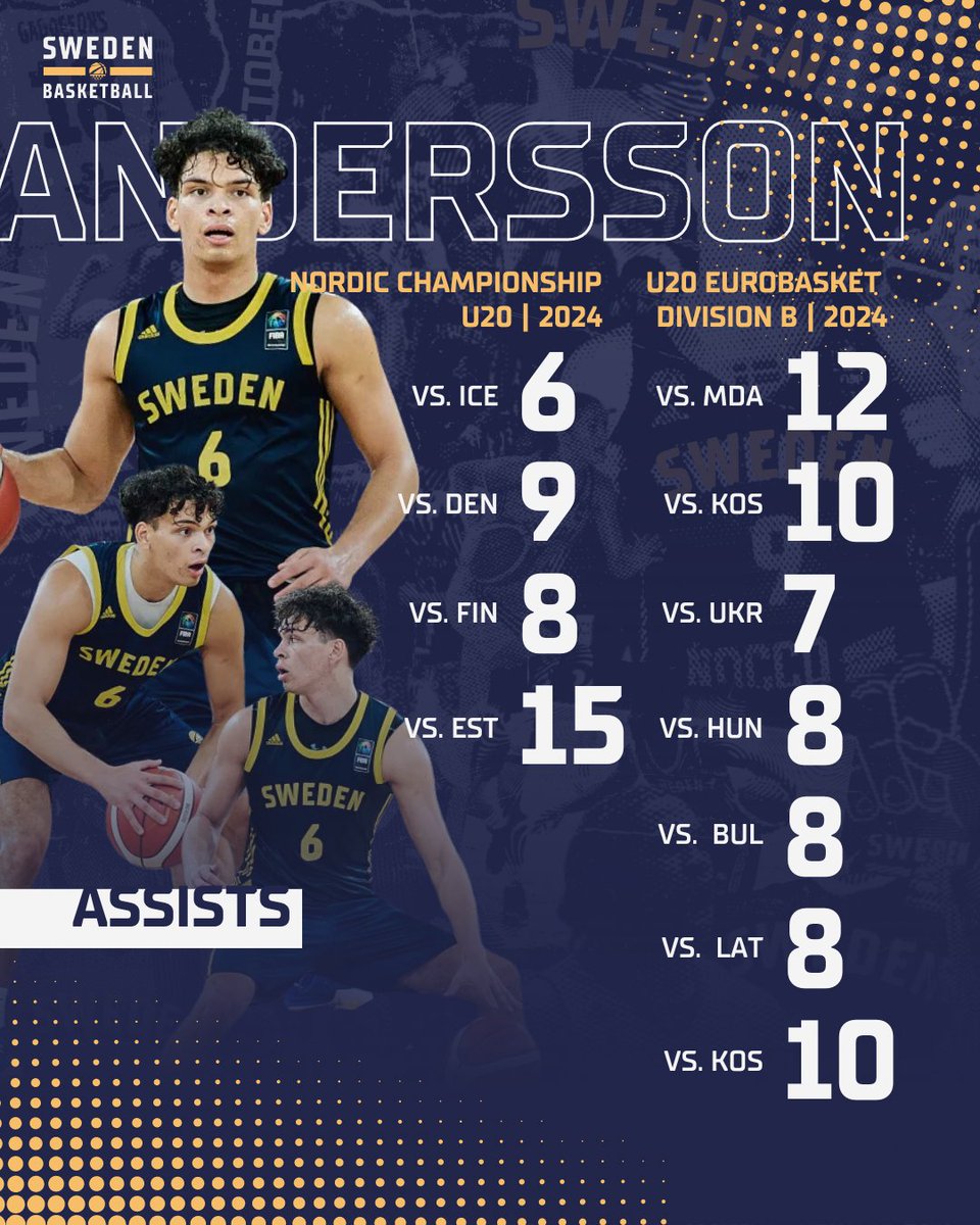 Sweden Basketball 🇸🇪🏀 (@swebasketball) on Twitter photo Dishing out dimes like candy! 🍬🍬🍬
<a href="/Maxaandersson/">Max Andersson🇸🇪</a> put on a clinic this summer, handing out 1️⃣0️⃣1️⃣ assists - 9.1 assists per game during the Nordic & European Championship.
🥇Led #U20EuroBasket Div. B in assists per game & total assists (9.0, 63).
#SwedenBasketball | Dishing out dimes like candy! 🍬🍬🍬
<a href="/Maxaandersson/">Max Andersson🇸🇪</a> put on a clinic this summer, handing out 1️⃣0️⃣1️⃣ assists - 9.1 assists per game during the Nordic & European Championship.
🥇Led #U20EuroBasket Div. B in assists per game & total assists (9.0, 63).
#SwedenBasketball |