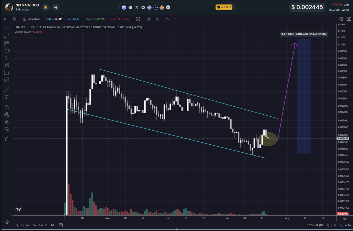 _on1zuka's tweet photo. $ski mask dog

Don't fade this one. Buy now that KOLs are not talking about. (100x 🤫)

@Ski_CTO #Base https://t.co/Uq1ItBnN5e