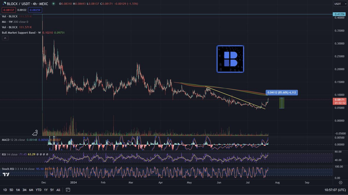 Zen Raccoon (@zenracc00n) on Twitter photo $BLOCX ripping Higher & Higher 💎👀
More Legends realizing what a Gem <a href="/BLOCX_TECH/">BLOCX. (Official)</a> is 🚀 $BLOCX ripping Higher & Higher 💎👀
More Legends realizing what a Gem <a href="/BLOCX_TECH/">BLOCX. (Official)</a> is 🚀