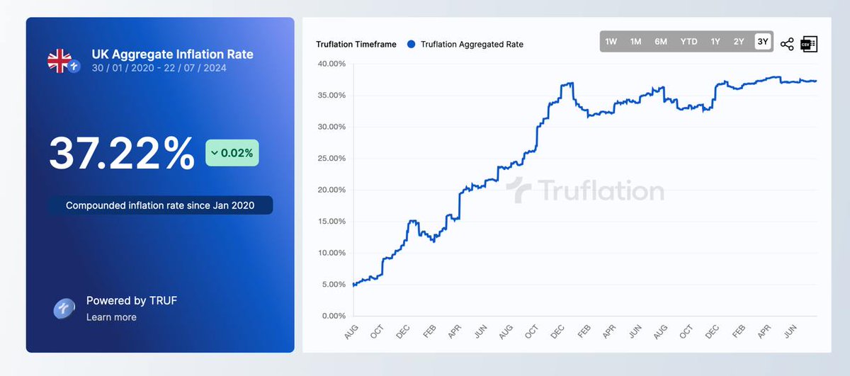 truflation's tweet image. 🇬🇧 Those holding GBP lost more than 37% of their wealth since 2020.

Truflation.com