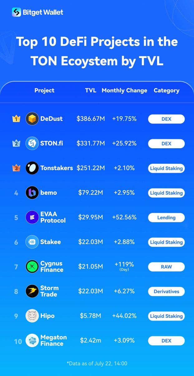 The <a href="/ton_blockchain/">TON 💎</a> ecosystem is booming! 🚀 Beyond mini-games, innovative DeFi apps are emerging as well 👀

Check out the Top 10 projects by TVL and explore them on #BitgetWallet's #TON DApp section now! ✨

Learn more about #TONNECT2024: web3.bitget.com/en/tonnect-2024

Comment your