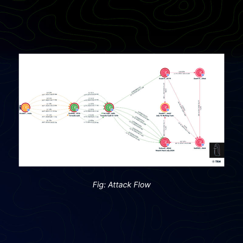 SolidityScan's tweet photo. Look into the WazirX Hack Analysis! Discover how attackers upgraded a multi-sig wallet to a malicious contract, leading to a $230M loss. Learn the critical lessons and insights.

Read more on our blog:
https://t.co/5vFopLv1le

#WazirXHack #hackanalysis #Web3Security