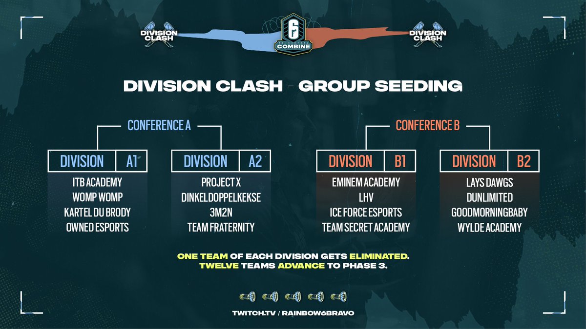🔥 Division Clash Announcement 🔥

With the end of phase one, 16 teams that gave it their best qualified for the main phases!

👇 These are your 2024 Divisions for the #R6Combine!

The format stays the same as last year.
🔖 Read more: r6-combine.eu/format