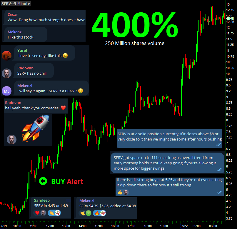 ProfitTradeRoom's tweet photo. From $2.60 to $13.00 early chat buys at $4 and Buy Alert in $5's with a message " $SERV got space up to $11"

Massive trading volume in billions of dollars🚀💰

We had a losing day last week but still ended it with a great total of +58.4% 👏🏻

Monday: +6.8% ✅
Tuesday: +14.6% ✅
Wednesday: -7.2% ❌
Thursday: +24.0% ✅
Friday: +20.2% ✅

Aiming for all green days this week 💪

See you inside trading room!

$mlgo $nvda $tsla $amd $dell #bitcoin