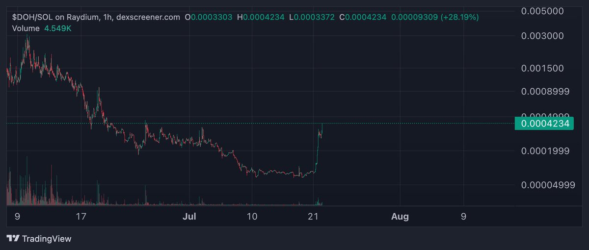 $DOH has been proofing for weeks and is finally rising nicely. Don't wait too long and miss out on this wonderfully baked goodness!

CA: Dsad47jgGNoJ8p4LJQ8x4yCFRMHBL7kd1Js3TJj7X52C