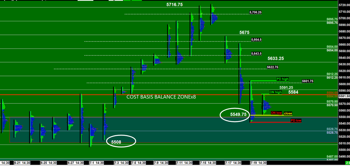 vwaptrader1's tweet photo. #ES_F @microefutures Overnight inventory is long 5584 a big level for me let's see if we can get over it.  Otherwise, rotation back down to correct inventory https://t.co/dJ5gXfIX69