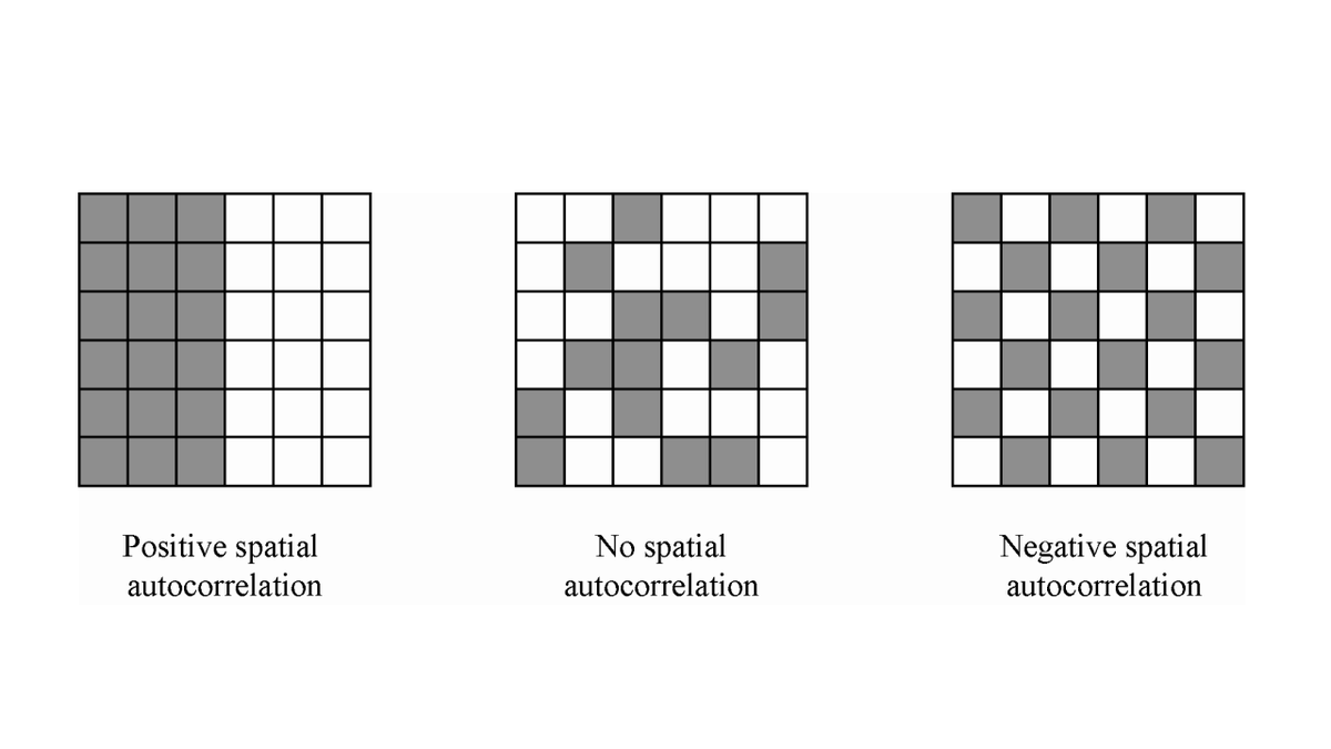 Spatial autocorrelation 𝙦𝙪𝙖𝙣𝙩𝙞𝙛𝙞𝙚𝙨 the degree of clustering. 

It provides a measure of how much nearby objects resemble each other.

• positive autocorrelation = data is clustered around similar values
• negative autocorrelation = data is disbursed