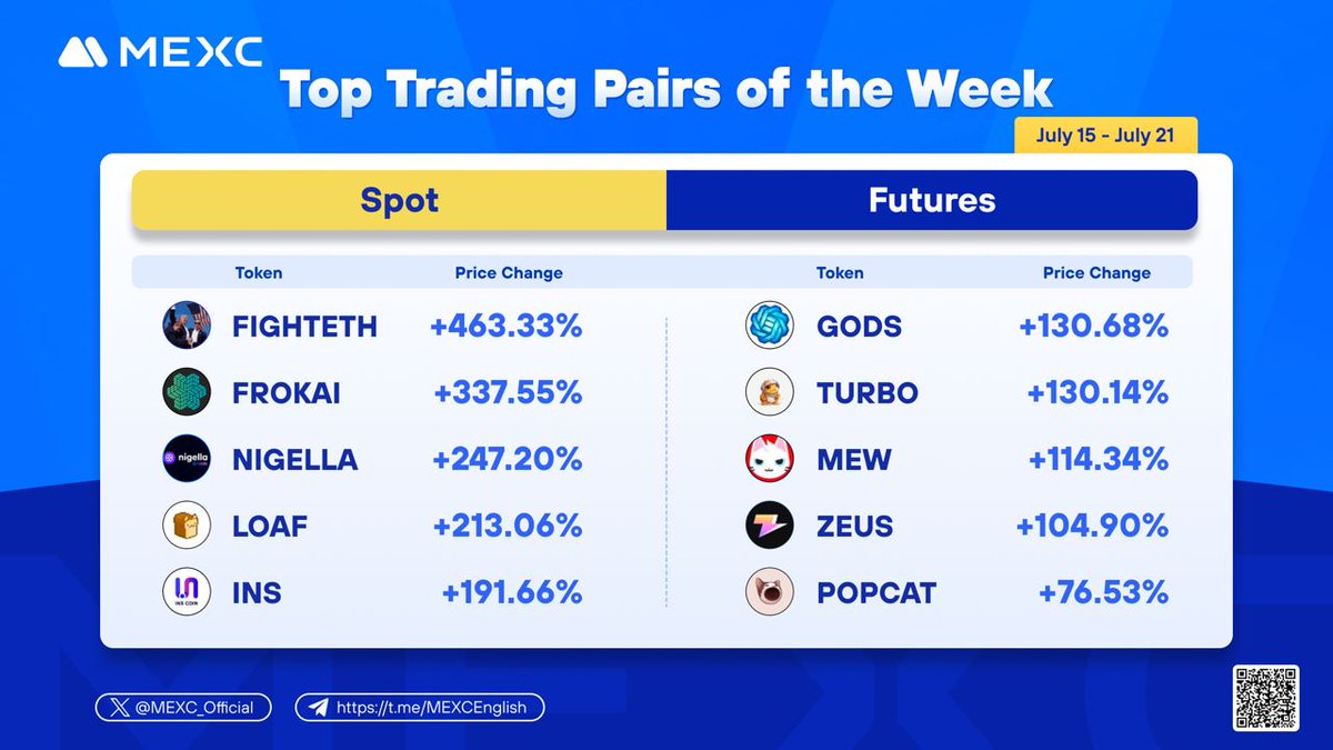 MEXC_DE's tweet photo. 🔥 Konntest Du die Top-Kryptowährung der Woche kaufen?
#FIGHTETH $FROKAI $NIGELLA $LOAF $INS $GODS $TURBO $MEW $ZEUS $POPCAT
Handel auf #MEXC und entdecke das nächste Moonshot-Juwel!👇
https://t.co/f9a7pwUIJT https://t.co/iuGeI8kHrR