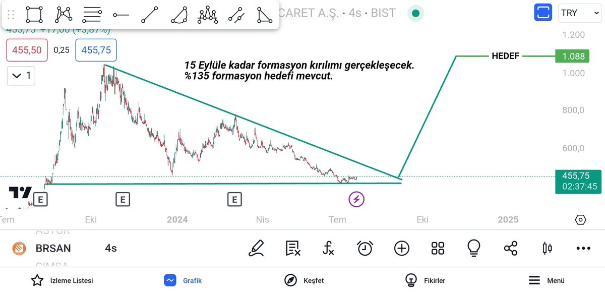 TradeAnaliz's tweet photo. #BRSAN
Çok güzel simetrik üçgen oluşmuş, 1.045 ₺ itibariyle düzeltmeye giren hisse anlık 455,75 ₺ alıcıya sahip. Bu bölgede güc kazanmaya çalışıyor. Beklentim grafik üzerindeki gibidir. Y.T.D.
#brsan #tofas #asuzu #kchol #ttrak #alark #kboru #hisse #grafik https://t.co/0bSVwPWSH0