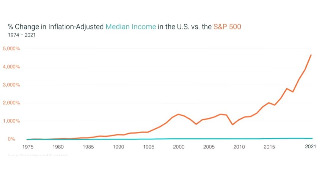 ChadMann12's tweet photo. The gap widens: The S&amp;P 500 has surged while inflation-adjusted median income in the U.S. remains stagnant. What do these trends say about economic growth and income distribution? 📊 #IncomeInequality #EconomicGrowth #WealthDisparity #Investing https://t.co/yWXzsQYJlt
