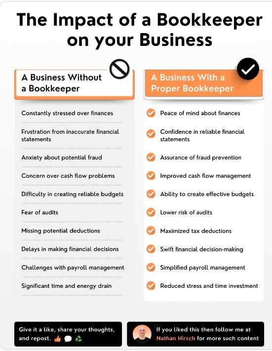 itsnathanhirsch's tweet photo. Bookkeepers are overrated.

Everyone who said this eventually had trouble with finances.

If you’re a business that wants to grow rapidly.

I’m talking about a 6-7 figure business here.

Then you must have a proper bookkeeper.

If you still aren’t convinced, then see the attached sheet.

------

How many of these shortcomings do you see in your business?

📌 Repost ♻️ + Slap my 🔔 + Follow me + to make entrepreneurship simpler for millions + to help others learn too.