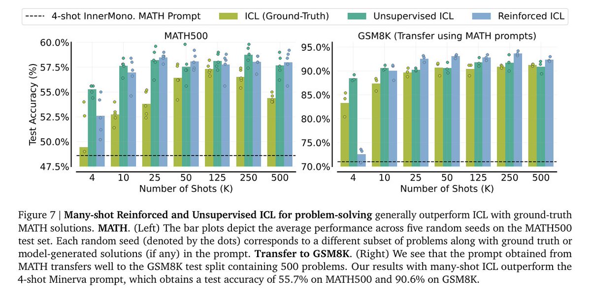Aleksandra Faust (@aleksandrafaust) on Twitter photo Friday -- Many-Shot In-Context Learning, oral at Long Context Foundation Models workshop, which among other things, introduces unsupervised and reinforced in context learning.
26-Jul, Hall A2
Oral: 2:45-3:00O
Poster: 3:00-4:00
openreview.net/forum?id=8ul3f…
Led by <a href="/agarwl_/">Rishabh Agarwal</a> and Avi Friday -- Many-Shot In-Context Learning, oral at Long Context Foundation Models workshop, which among other things, introduces unsupervised and reinforced in context learning.
26-Jul, Hall A2
Oral: 2:45-3:00O
Poster: 3:00-4:00
openreview.net/forum?id=8ul3f…
Led by <a href="/agarwl_/">Rishabh Agarwal</a> and Avi