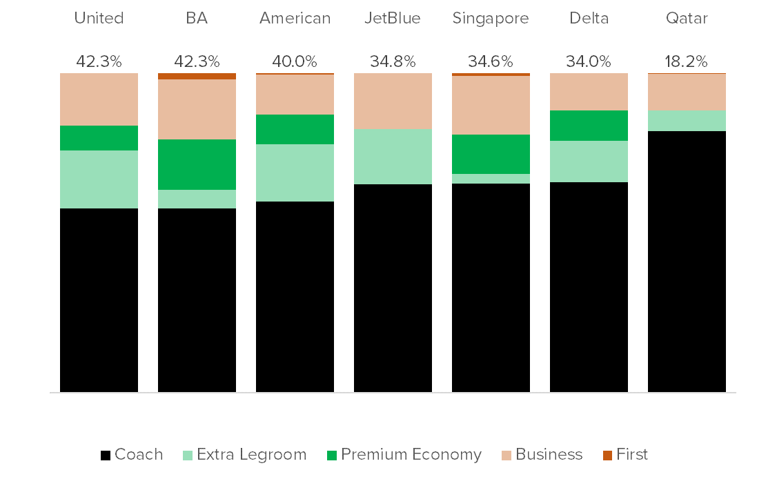 crankyflier's tweet photo. The Premium Boom Continues: Airlines Learn From Long-Haul Success https://t.co/Wq3yacmK5G https://t.co/zzodnUtspT