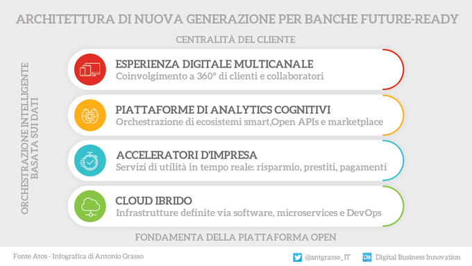 Le banche dovrebbero costruire nuove architetture di supporto. La modernizzazione delle piattaforme legacy e l'adozione delle tecnologie per l'automazione, il cloud, i big data ed il mobile sono solo l'inizio del viaggio.

rt #infografica <a href="/antgrasso_IT/">Antonio Grasso - IT</a> #finserv #fintech