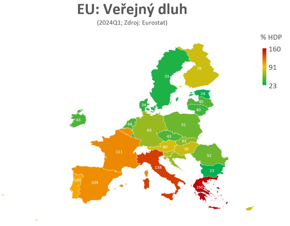 Veřejný dluh: Předlužený jih, výrazně zadlužený západ a nejméně zadlužený východ... samozřejmě vše s výjimkami. Finanční disciplína 25 let od zavedení eura nevypadá zrovna přesvědčivě. Nemluvě o 4,4 bil. EUR, které v dluhopisech disciplinovaně drží ECB.
