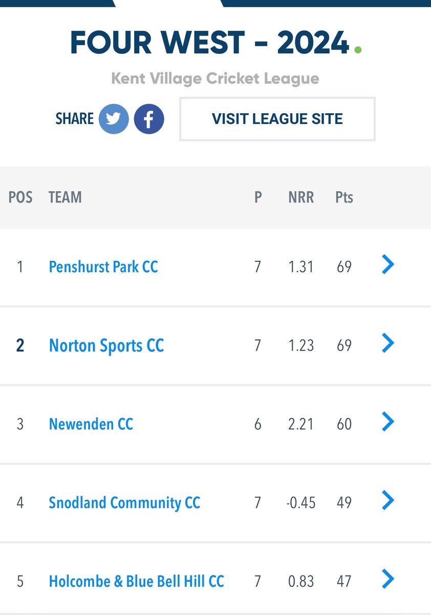 After a convincing win against New Ifield it’s all to play for with 4 games to go! We host Harrietsham next Sunday!