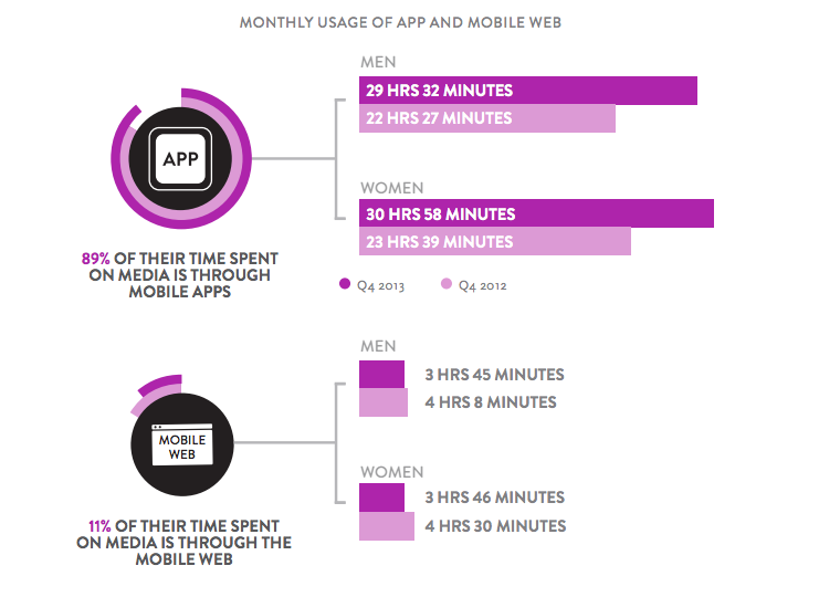 Mobil Uygulamalar ve Oyunların Yükselişi🚀🚀

- Ekran başında geçirilen zamanın %90'ı uygulamalarda geçiyor. 

- Ortalama bir kullanıcının telefonunda 80+ uygulama var, ancak günde sadece 9, ayda 30 tanesini kullanıyorlar.

- Mobil oyun kullanıcıları, akıllı telefon