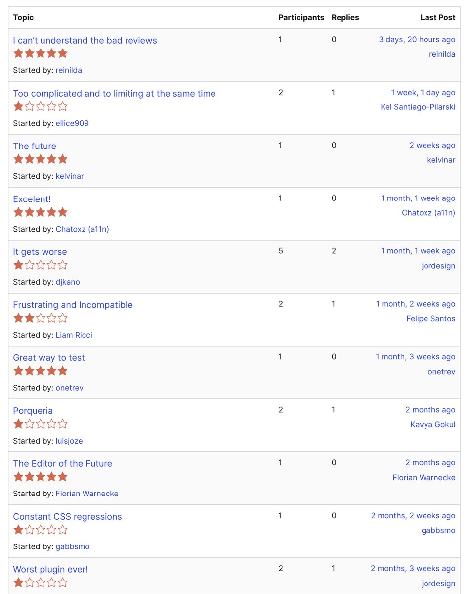 Gutenberg: A tale of 5 years and 2,459 one-star ⭐ reviews. Do these numbers truly reflect its worth? Share your ratings below! #Gutenberg #WordPress wordpress.org/support/plugin…