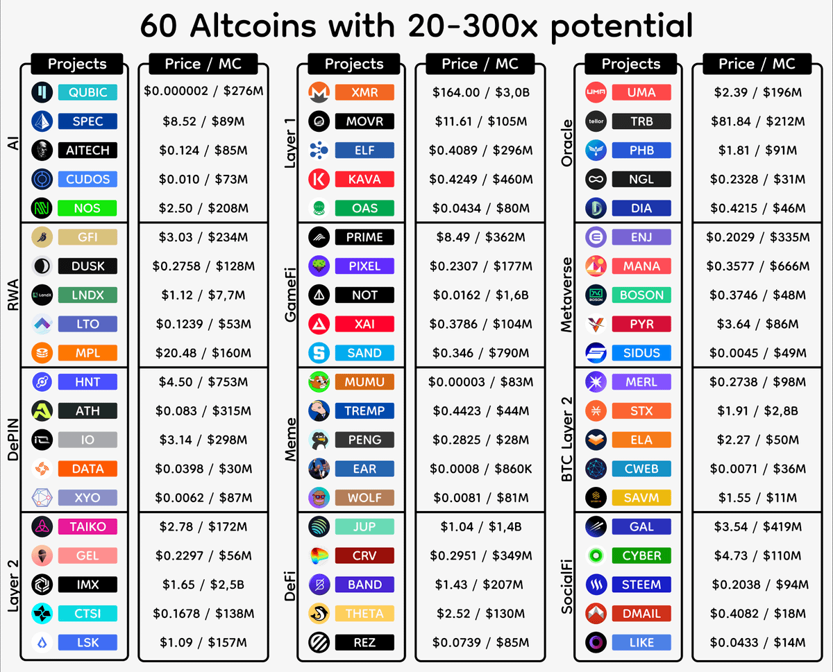 The biggest list of 60 altcoins with 20x-300x growth potential!

Explore projects from the 12 strongest sectors:

⫸ AI sector: $QUBIC, $SPEC, $AITECH, $CUDOS, $NOS

⫸ RWA sector: $GFI, $DUSK, $LNDX, $LTO, $MPL

⫸ DePIN sector: $HNT, $ATH, $IO, $DATA

⫸ Layer 2 sector: $TAIKO,