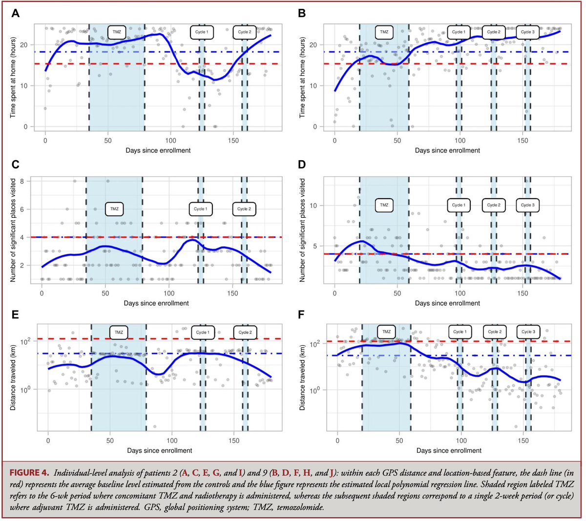 Patrick Emedom-Nnamdi (@patemedom) on Twitter photo I’m excited to share that our manuscript was accepted to Neurosurgery (<a href="/NeurosurgeryCNS/">Neurosurgery Publications</a>)! In our latest work, we use data collected from smartphone-based sensors to evaluate mobility trends among patients with Glioblastoma (an aggressive form of brain cancer) after receiving a I’m excited to share that our manuscript was accepted to Neurosurgery (<a href="/NeurosurgeryCNS/">Neurosurgery Publications</a>)! In our latest work, we use data collected from smartphone-based sensors to evaluate mobility trends among patients with Glioblastoma (an aggressive form of brain cancer) after receiving a