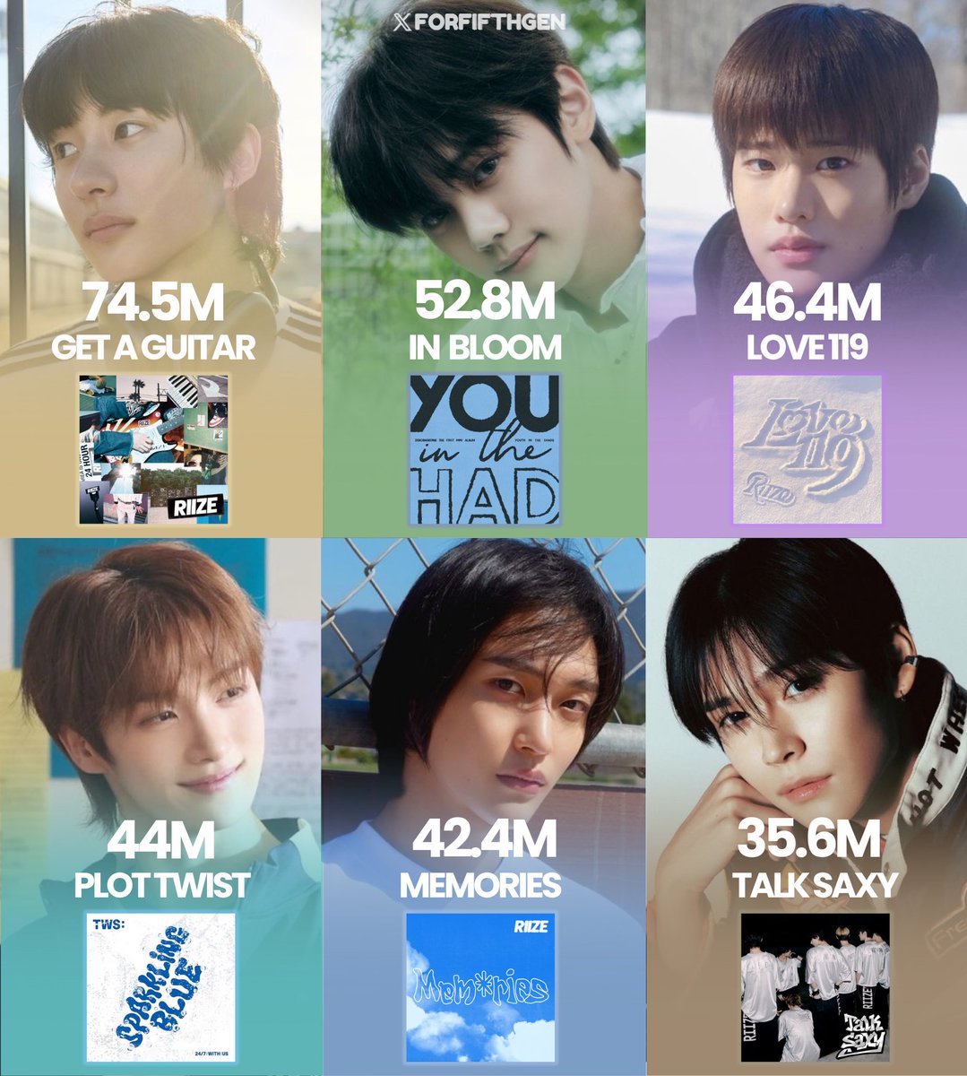 riizingg's tweet image. Most streamed songs by 5th gen Boygroups on Spotify:
