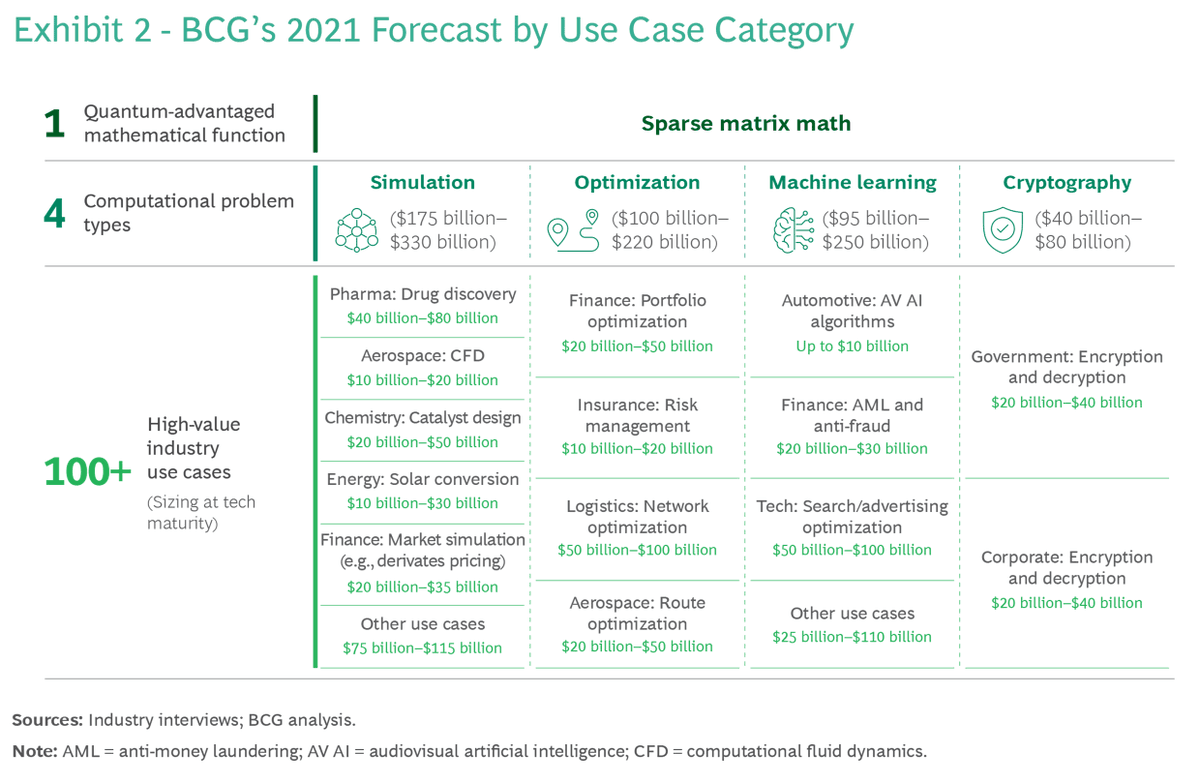Real world use cases range from pharmaceutical, finance, cryptography to machine learning an AI.