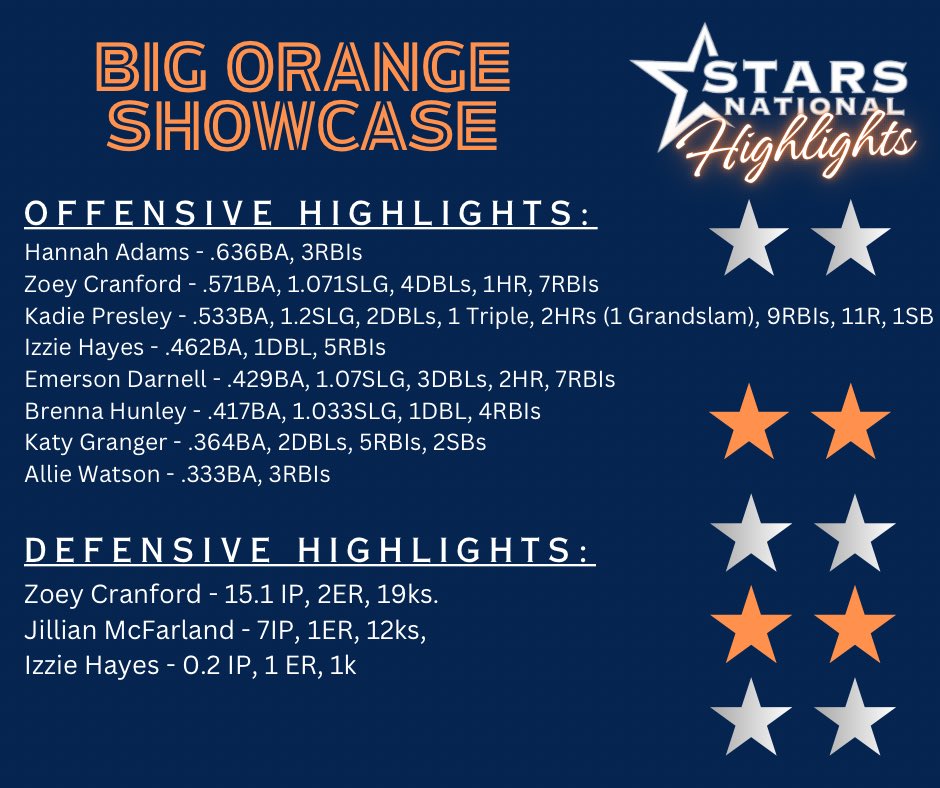 Stars National-Darnell/Grabowski (@starsnationald) on Twitter photo What a Weekend! Shout out to <a href="/cranford_zoey/">zoey cranford</a> <a href="/JillianMcFarl14/">Jillian McFarland</a> for setting the tone on the mound for us. & <a href="/kadie_2025/">Kadie Presley 2025</a> -What a Stat Line - WOW! Great overall Team effort. Proud of you girls! What a Weekend! Shout out to <a href="/cranford_zoey/">zoey cranford</a> <a href="/JillianMcFarl14/">Jillian McFarland</a> for setting the tone on the mound for us. & <a href="/kadie_2025/">Kadie Presley 2025</a> -What a Stat Line - WOW! Great overall Team effort. Proud of you girls!