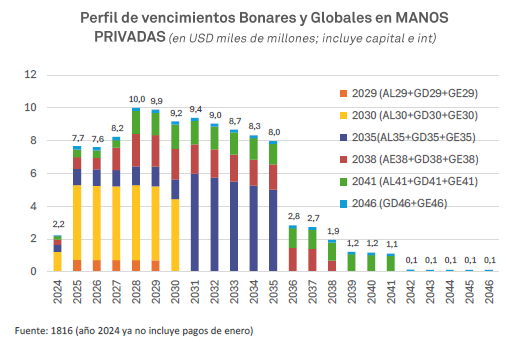 Jrod327's tweet image. x.com/Brad_Setser/st…
@Brad_Setser this is the dollar bonds debt profile (2/3 principal and 1/3 interest) and projections for the energy trade balance. Do you really think that a principal reestructuring would make a difference over a 1/1.5% of GDP financing needs?