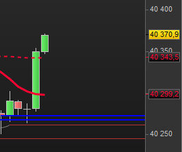 jertrading's tweet photo. DOW après 1 sl de 14 points , nous avons réussi à rentrer de nv , tp1 +90 , le plan que le plan , toujours le plan #trading #algo #easy #boursicoteur #nasdaq #dax #bourse #indices #intraday #dowjones #cac40 #Russell #stxe #argent📷 #gold📷 #trader #cac https://t.co/BPHzy3b5ea