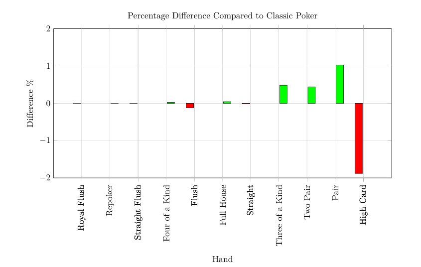 Un análisis matemático de Repoker

Diferencias con el poker clásico 

simulación Montecarlo

Frecuencias de jugadas y probabilidades.                                        

newgamecards.com/masters-in-rep…