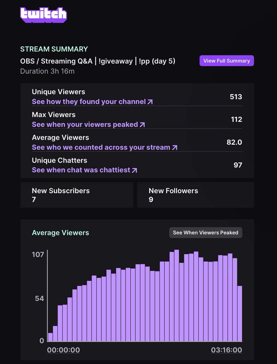 Wow day 5… Forget 75 viewer average! We hitting the 80s! Thank you everyone, this support is actually so overwhelming! 

Also, 2 more <a href="/StreamUPtips/">StreamUP at Home</a> giveaway winners: <a href="/SonicOrochi/">S.O.! ✏️</a> and ck_art