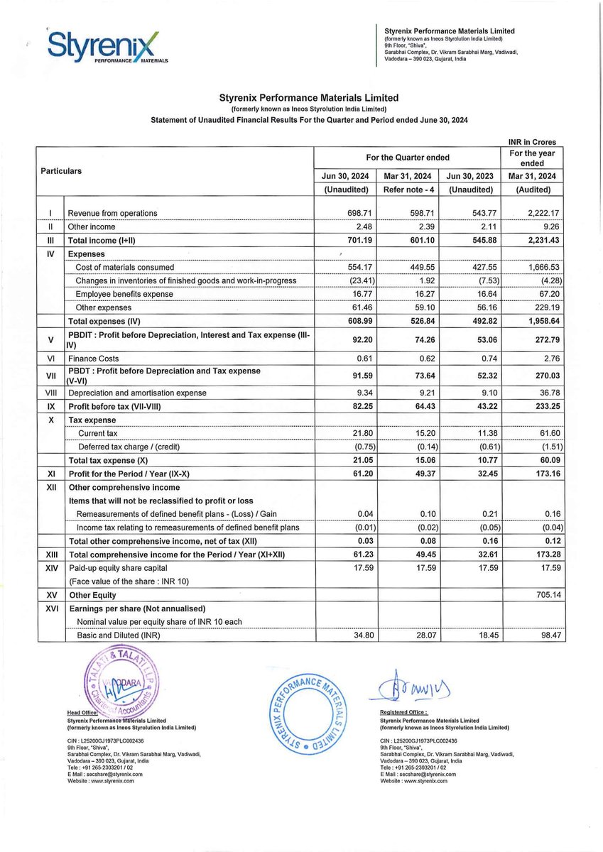 b2anuragg's tweet photo. #StyrenixPerformanceMaterials
Styrene in Style
#Styrene Chemistry ABS Compound
What a Performance ?
It also falls in the category very difficult to find such companies .
YOY Numbers
Topline -28 % UP
EBIDT-76 % UP
Net Profit -89% UP
Disclaimer -Holding from low level and biased https://t.co/e4wYSivPSL
